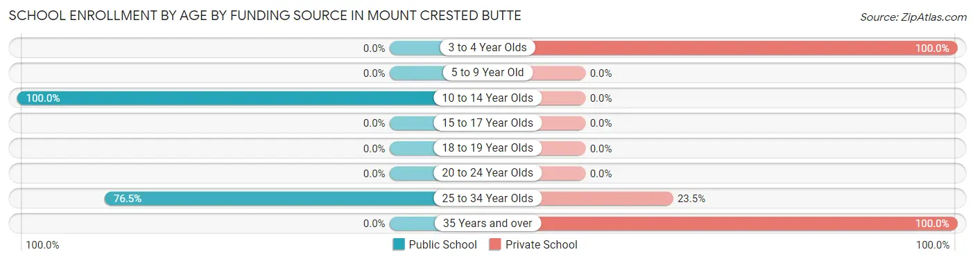 School Enrollment by Age by Funding Source in Mount Crested Butte
