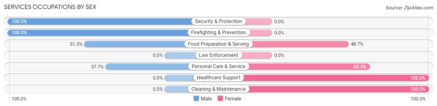 Services Occupations by Sex in Mount Crested Butte
