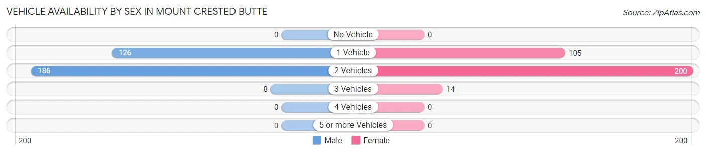 Vehicle Availability by Sex in Mount Crested Butte