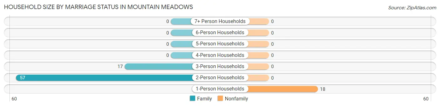 Household Size by Marriage Status in Mountain Meadows