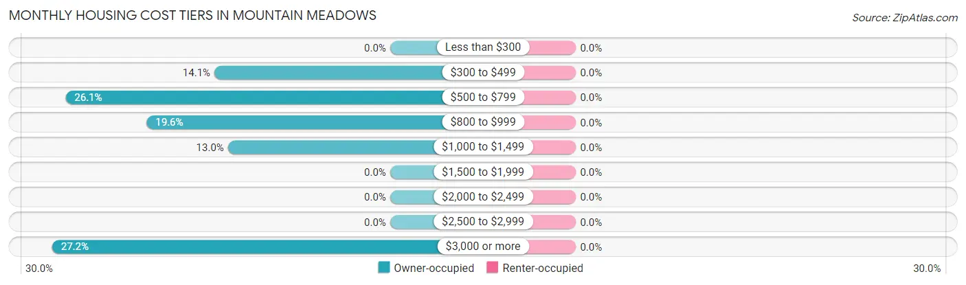 Monthly Housing Cost Tiers in Mountain Meadows