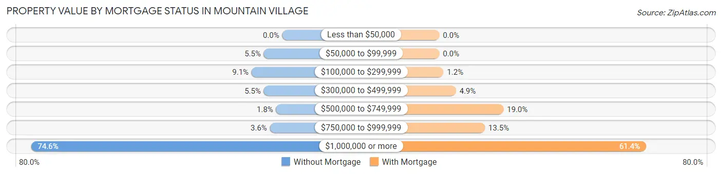 Property Value by Mortgage Status in Mountain Village