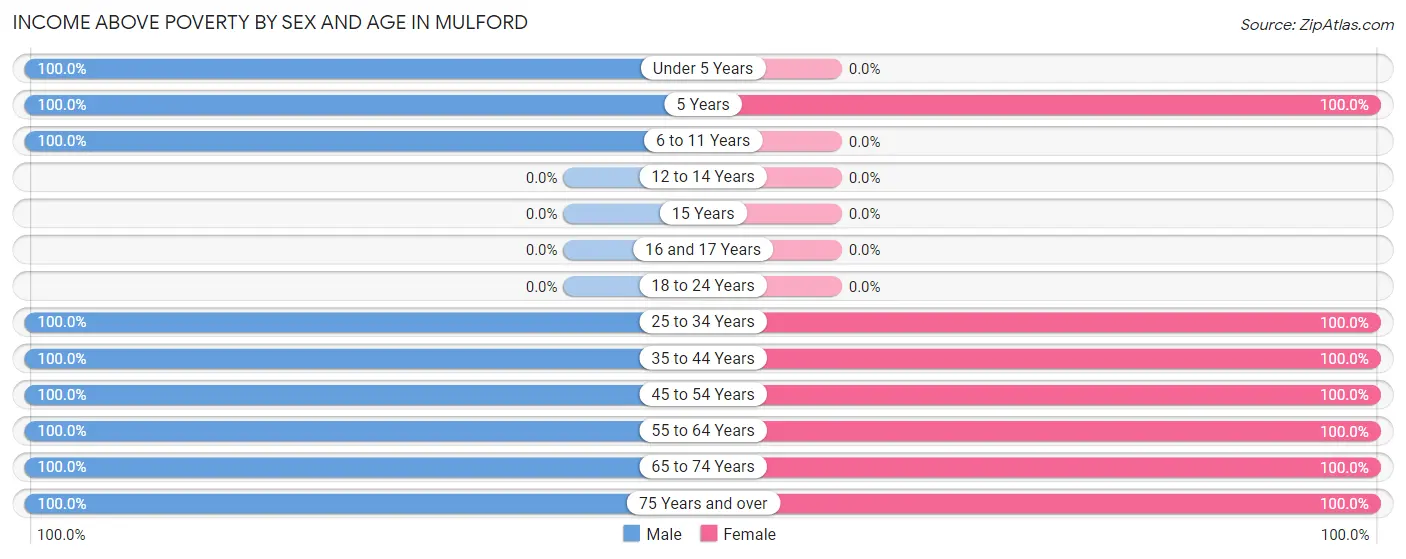 Income Above Poverty by Sex and Age in Mulford