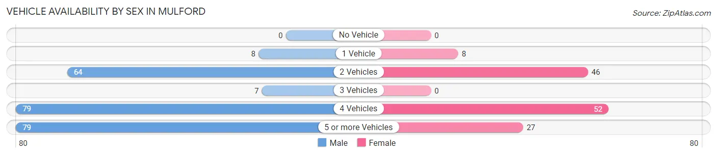 Vehicle Availability by Sex in Mulford