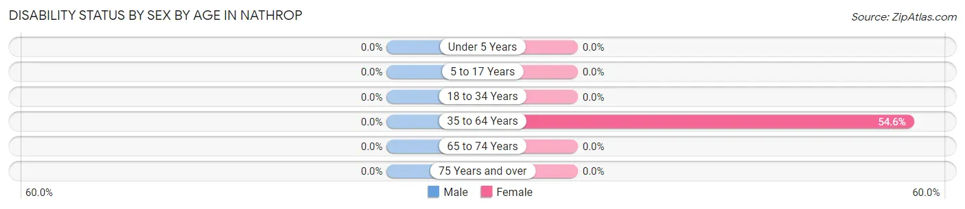 Disability Status by Sex by Age in Nathrop