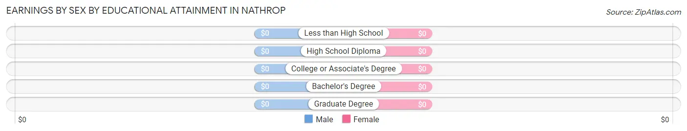 Earnings by Sex by Educational Attainment in Nathrop