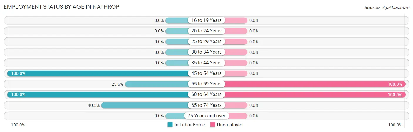 Employment Status by Age in Nathrop