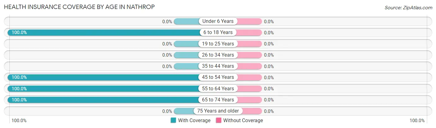 Health Insurance Coverage by Age in Nathrop