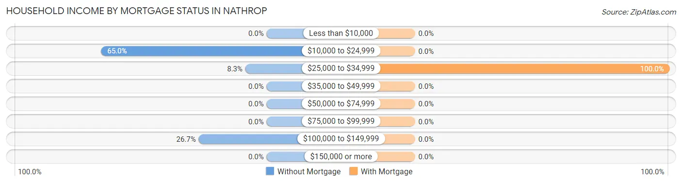 Household Income by Mortgage Status in Nathrop