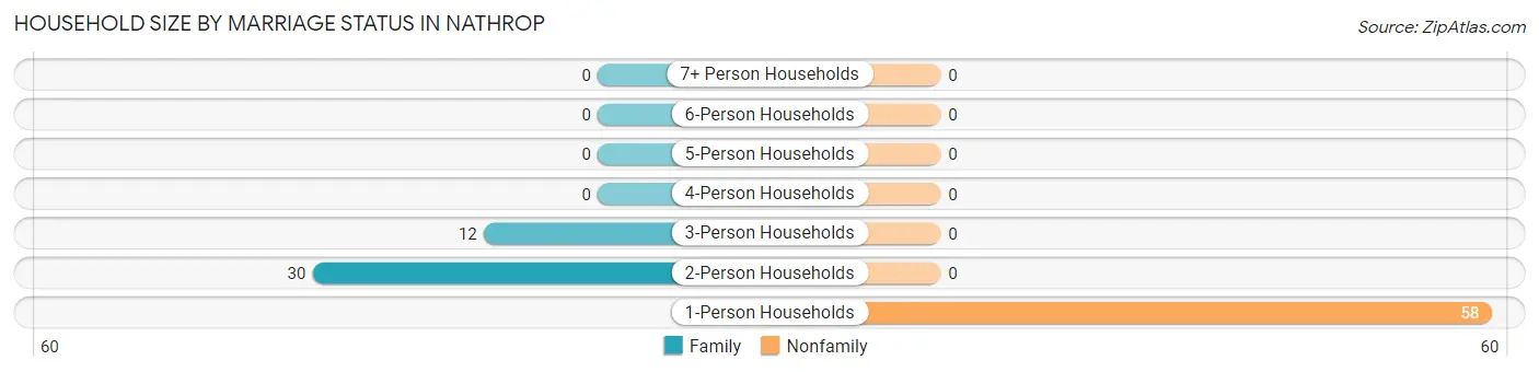 Household Size by Marriage Status in Nathrop