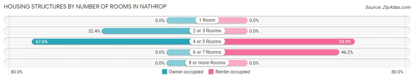 Housing Structures by Number of Rooms in Nathrop