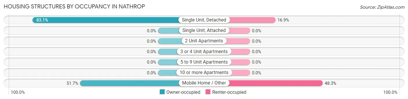 Housing Structures by Occupancy in Nathrop