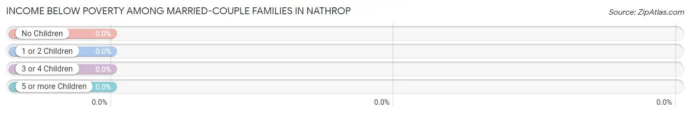 Income Below Poverty Among Married-Couple Families in Nathrop