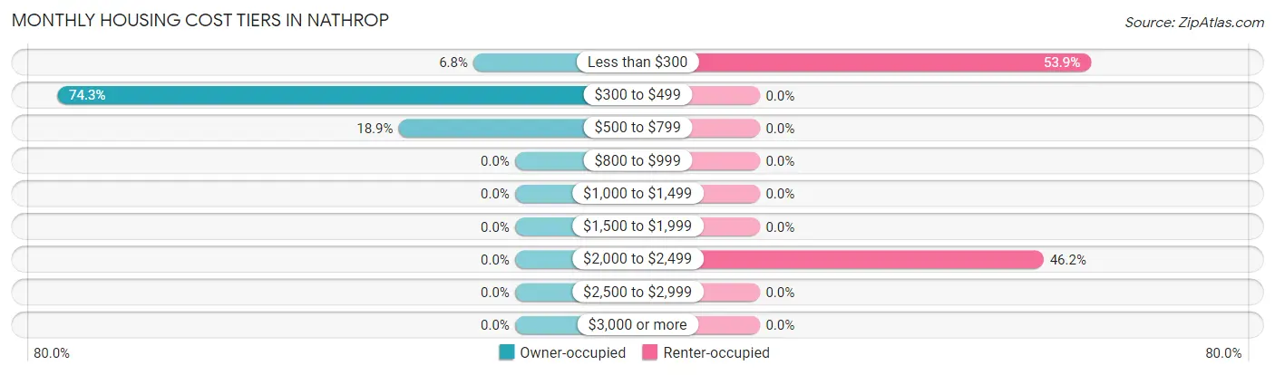 Monthly Housing Cost Tiers in Nathrop
