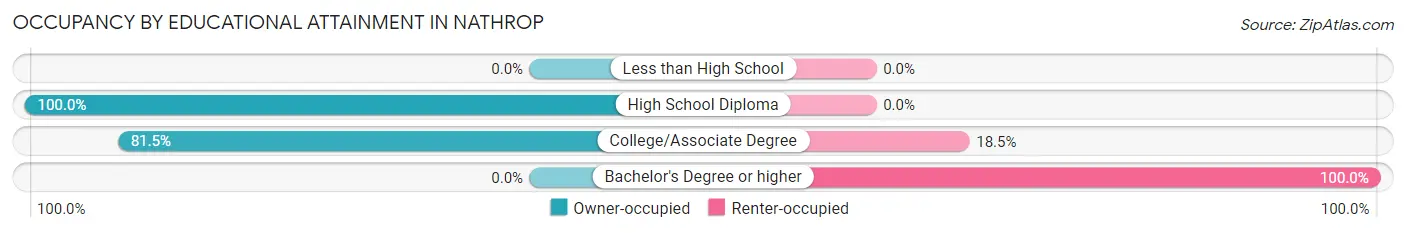 Occupancy by Educational Attainment in Nathrop