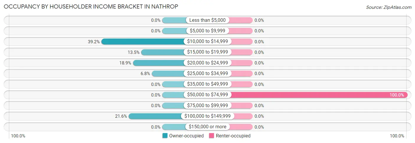 Occupancy by Householder Income Bracket in Nathrop