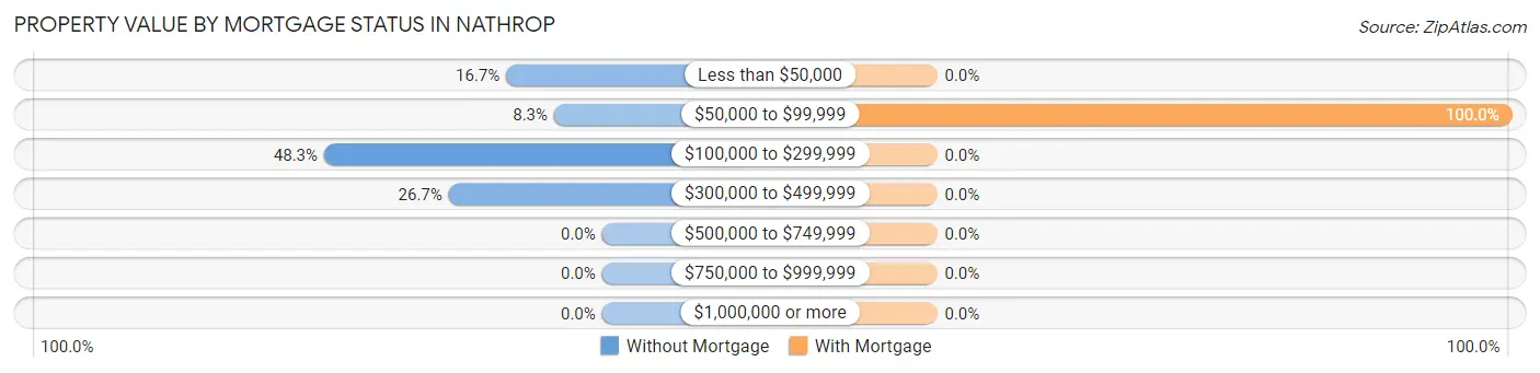 Property Value by Mortgage Status in Nathrop