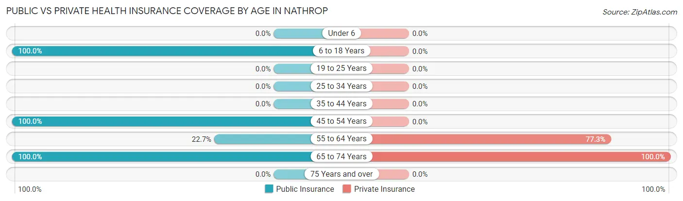 Public vs Private Health Insurance Coverage by Age in Nathrop
