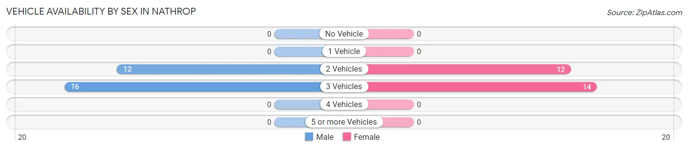 Vehicle Availability by Sex in Nathrop