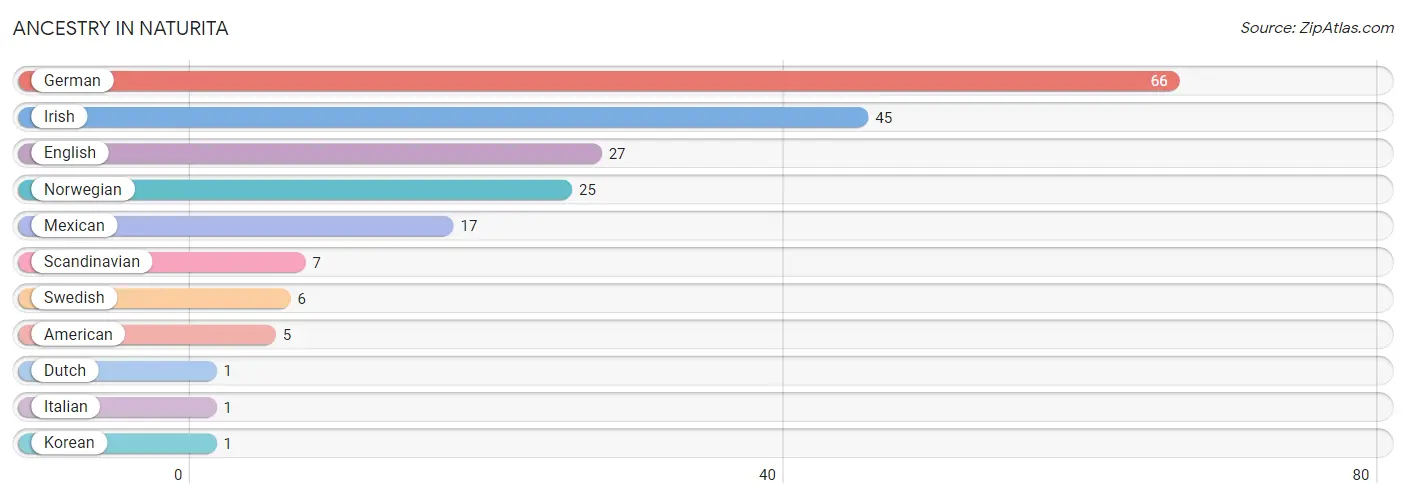 Ancestry in Naturita