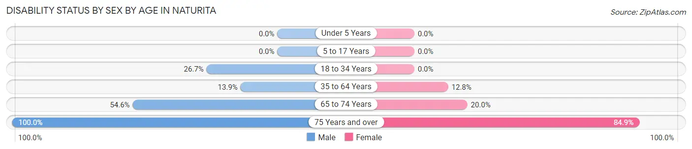 Disability Status by Sex by Age in Naturita