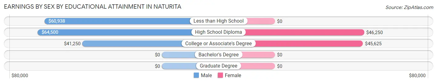 Earnings by Sex by Educational Attainment in Naturita