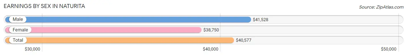 Earnings by Sex in Naturita