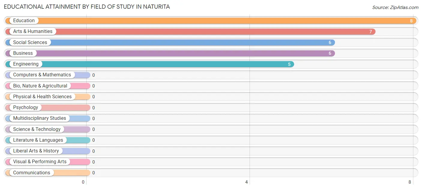 Educational Attainment by Field of Study in Naturita