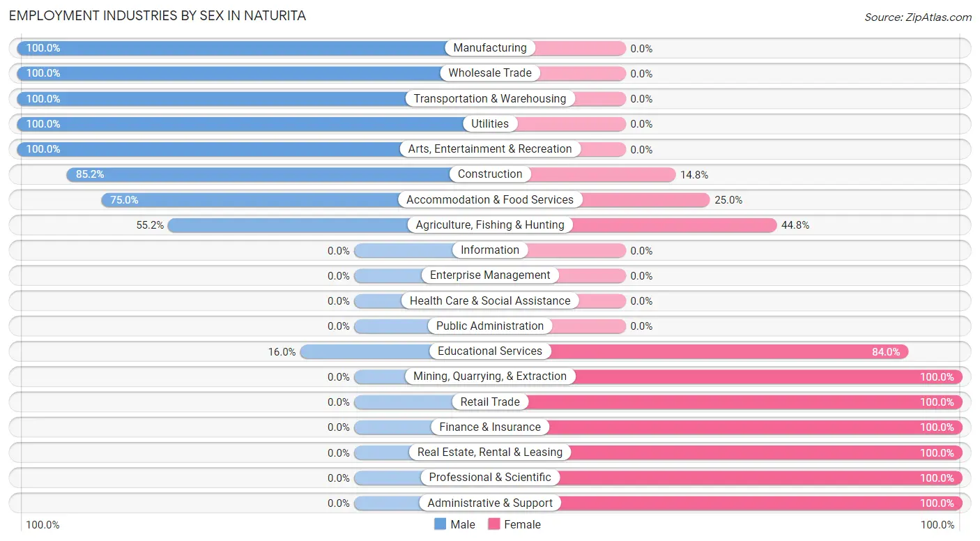 Employment Industries by Sex in Naturita