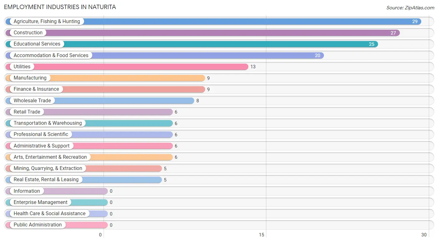 Employment Industries in Naturita
