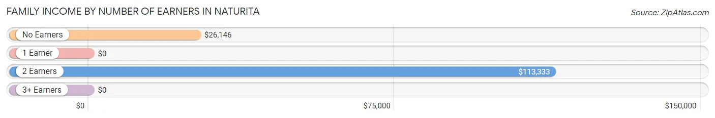 Family Income by Number of Earners in Naturita