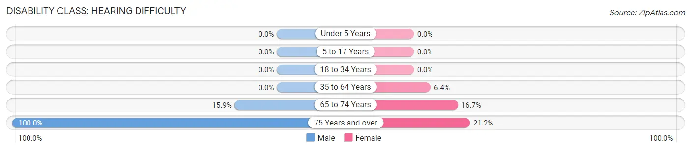 Disability in Naturita: <span>Hearing Difficulty</span>