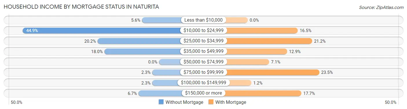 Household Income by Mortgage Status in Naturita