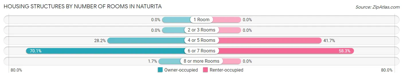 Housing Structures by Number of Rooms in Naturita