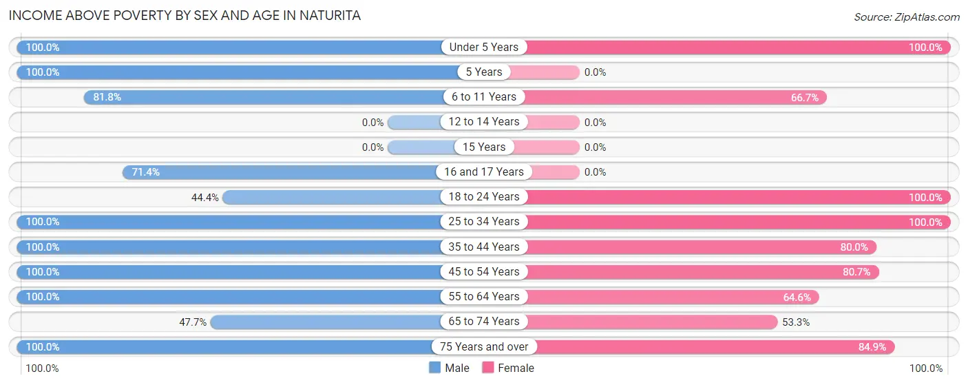 Income Above Poverty by Sex and Age in Naturita