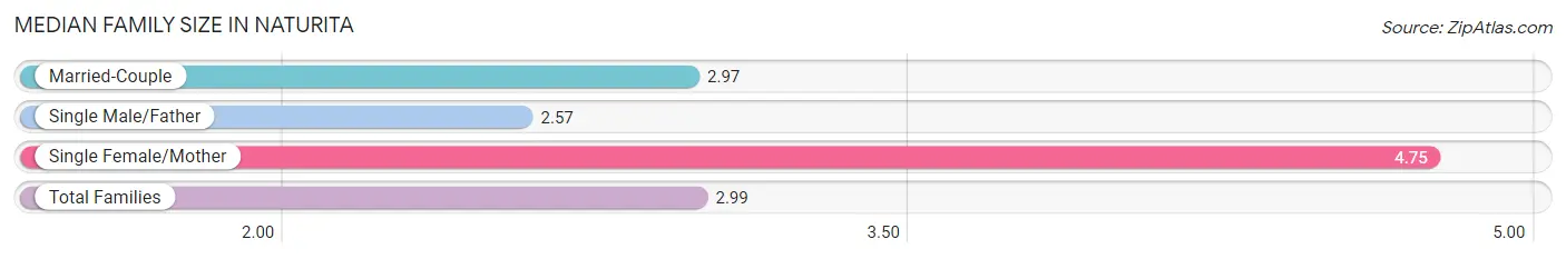 Median Family Size in Naturita