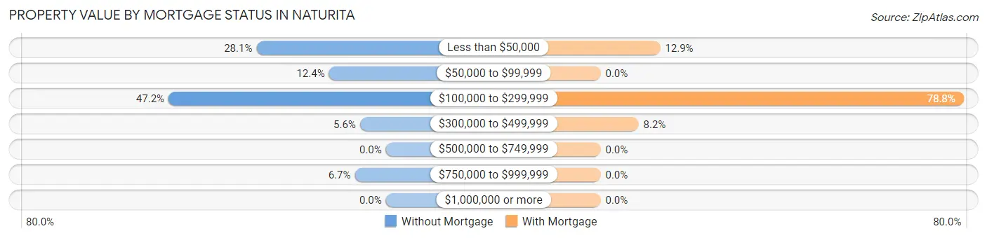 Property Value by Mortgage Status in Naturita