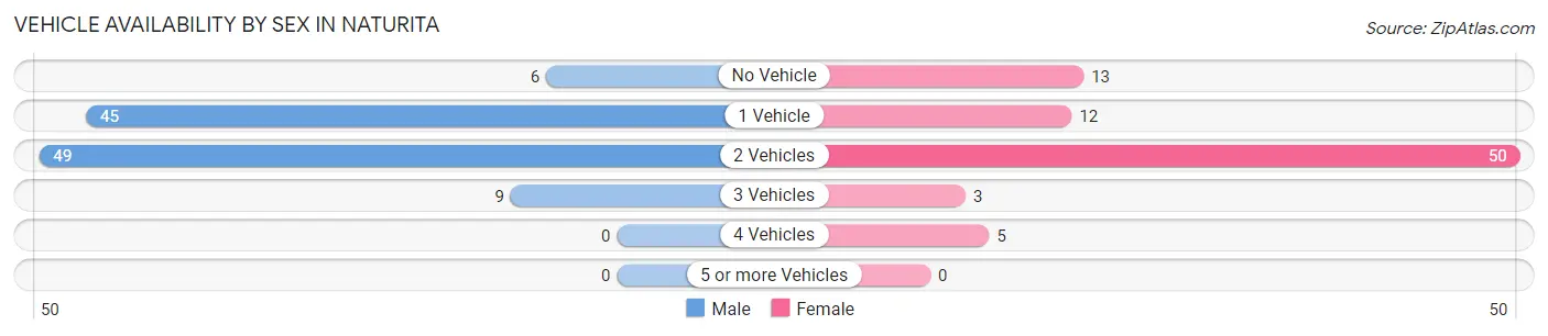 Vehicle Availability by Sex in Naturita
