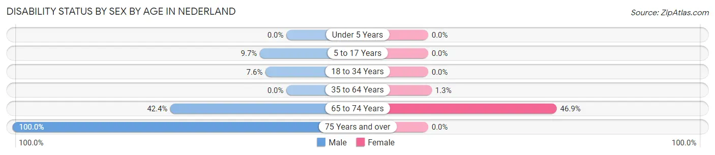 Disability Status by Sex by Age in Nederland