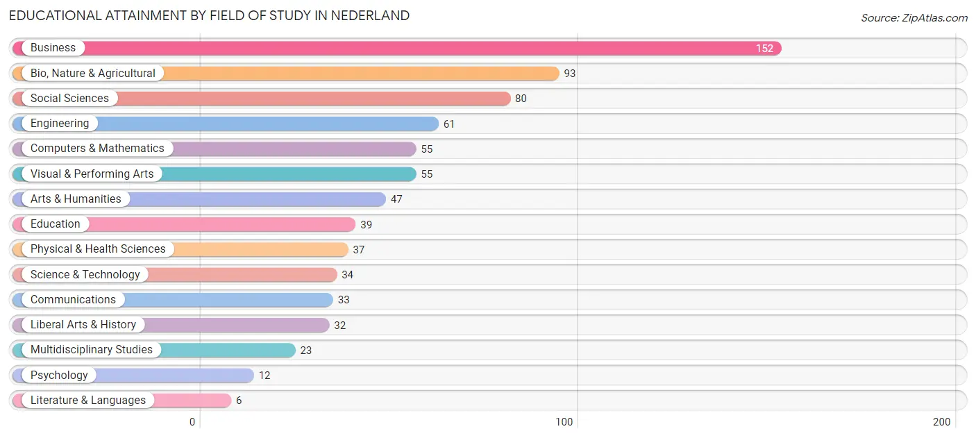 Educational Attainment by Field of Study in Nederland