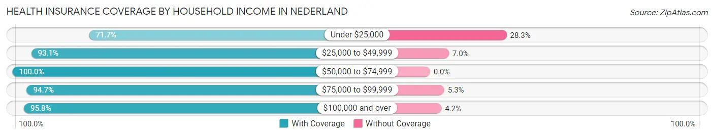 Health Insurance Coverage by Household Income in Nederland