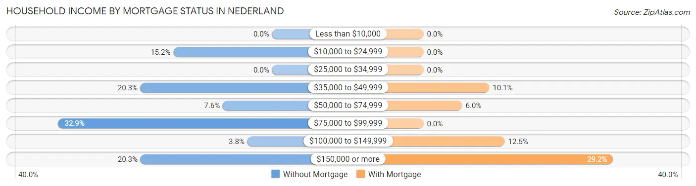 Household Income by Mortgage Status in Nederland