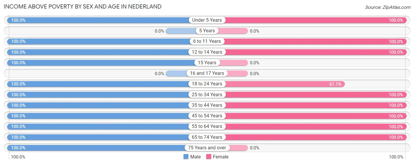 Income Above Poverty by Sex and Age in Nederland