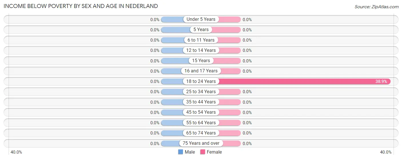 Income Below Poverty by Sex and Age in Nederland
