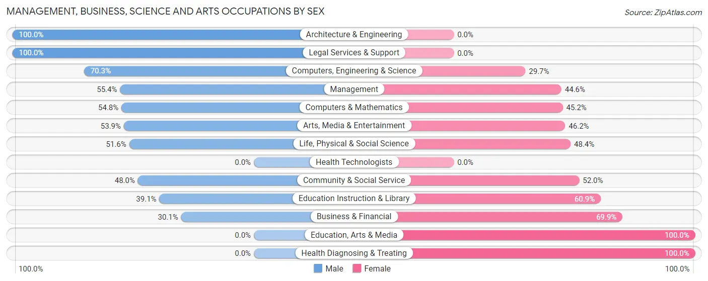 Management, Business, Science and Arts Occupations by Sex in Nederland