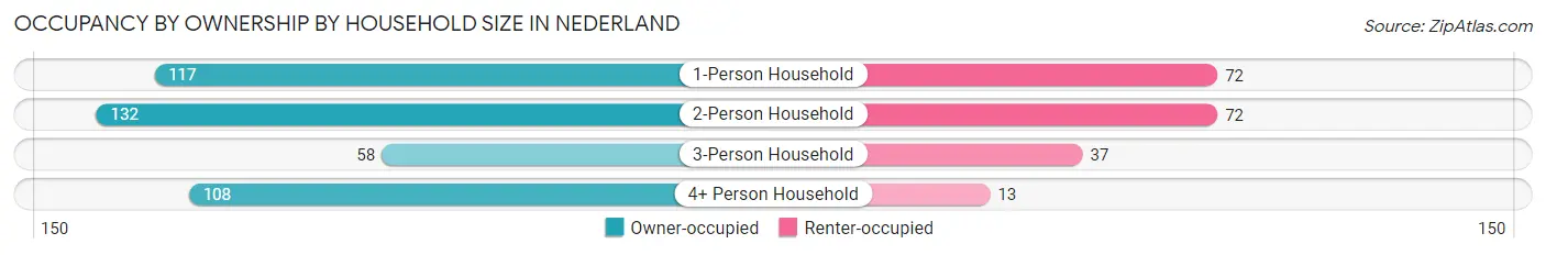 Occupancy by Ownership by Household Size in Nederland