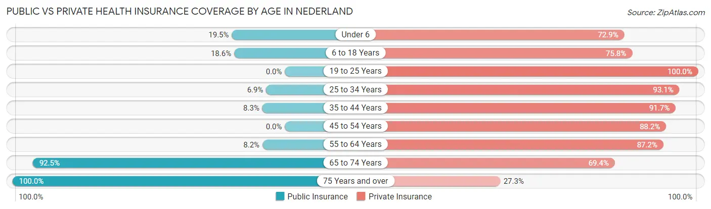 Public vs Private Health Insurance Coverage by Age in Nederland