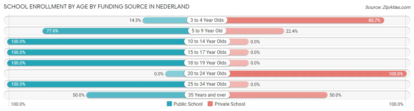 School Enrollment by Age by Funding Source in Nederland