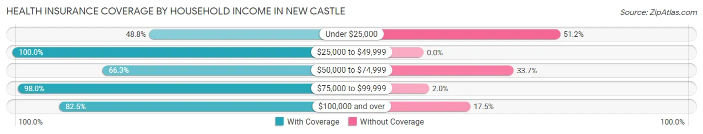 Health Insurance Coverage by Household Income in New Castle