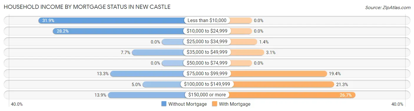 Household Income by Mortgage Status in New Castle